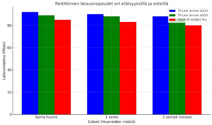 reitittimien latausnopeudet eri etäisyyksillä ja esteillä